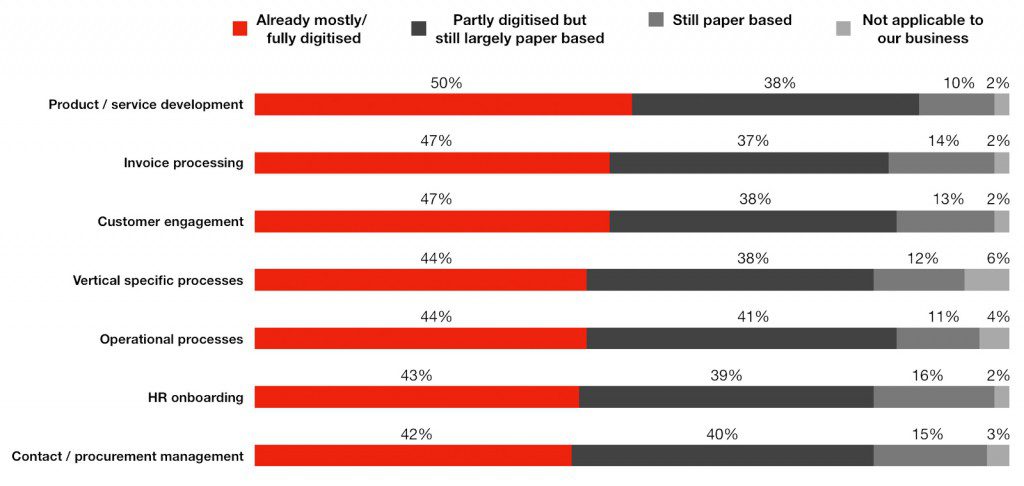 Digital Automation, 7 Activities that are Document Intensive in Large Organisations