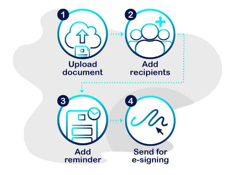 How Electronic Signatures Work Diagram