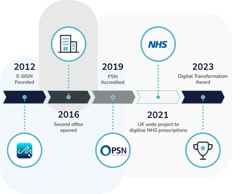 Timeline of eSigns Business Growth