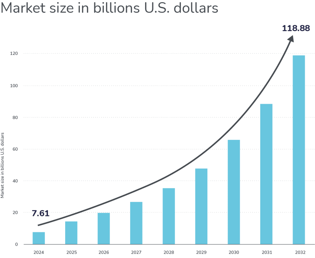 eSignature Market Growth