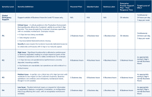 esign service level response times