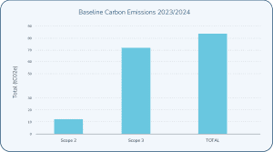 Carbon Emissions Graph