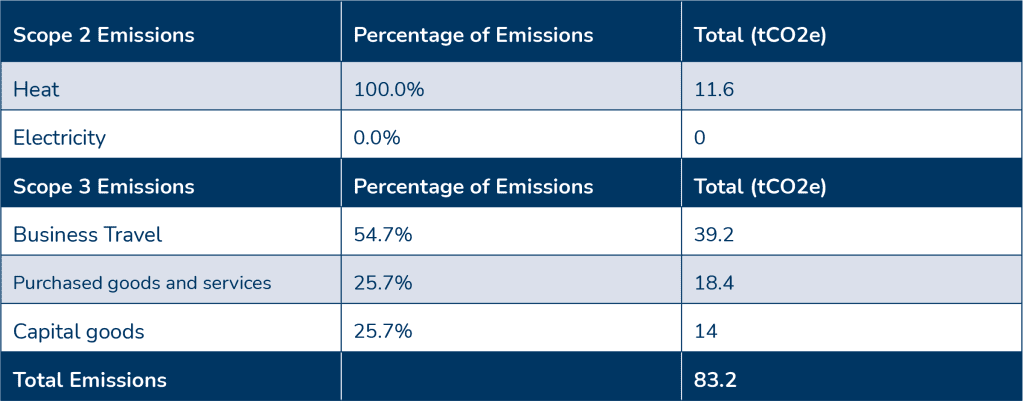 E-Sign Baseline Emissions Table