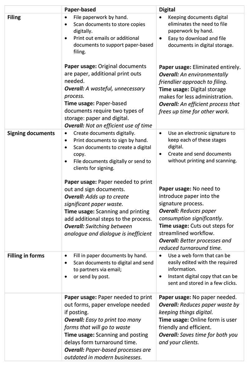 Paper usage compared to Electronic Signatures